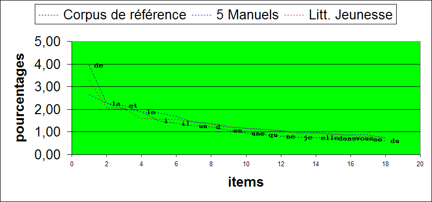 Quel que soit le corpus et/ou sa taille, les fréquences sont quasi identiques.
